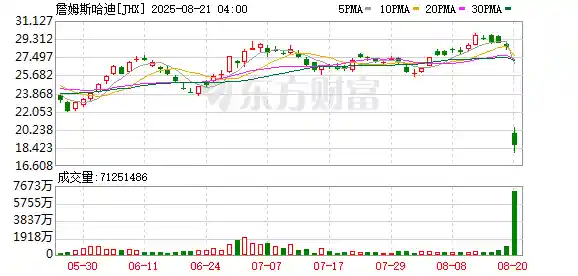 惊现断崖式跳水！全球纤维水泥巨头单日暴跌逾34%，行业大地震？