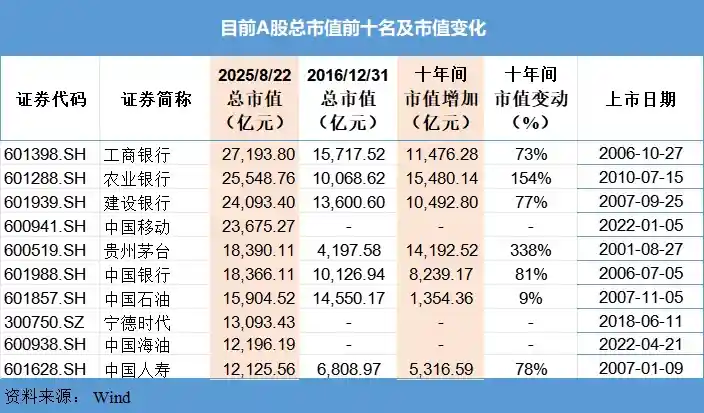 A股市值格局巨变：三大国有行强势登顶，13只万亿巨头闪耀登场