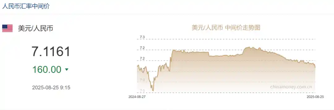160个基点！人民币突现强势飙升，市场惊呼！