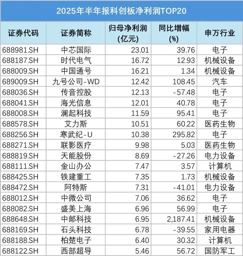 重磅出炉！A股半年报成绩单曝光，这些亮点不容错过