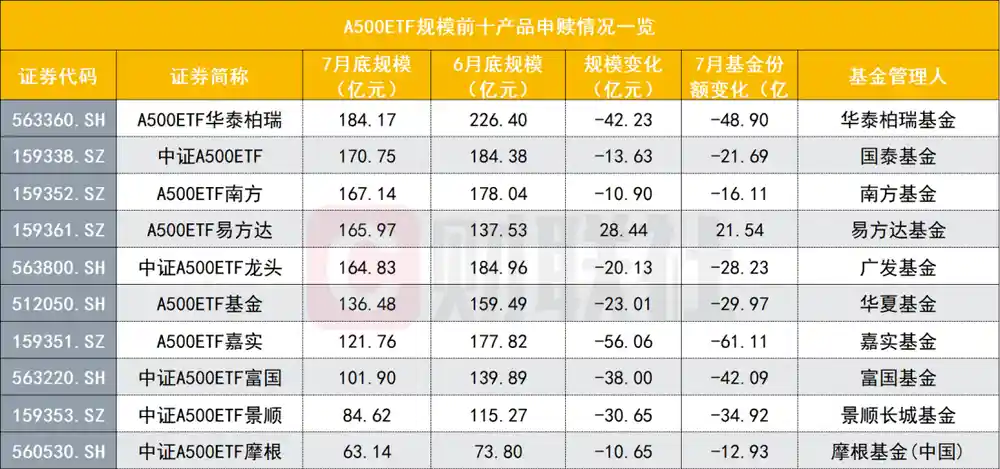 ETF赎回潮再起！年内次高背后，弃宽基抢赛道风向突变
