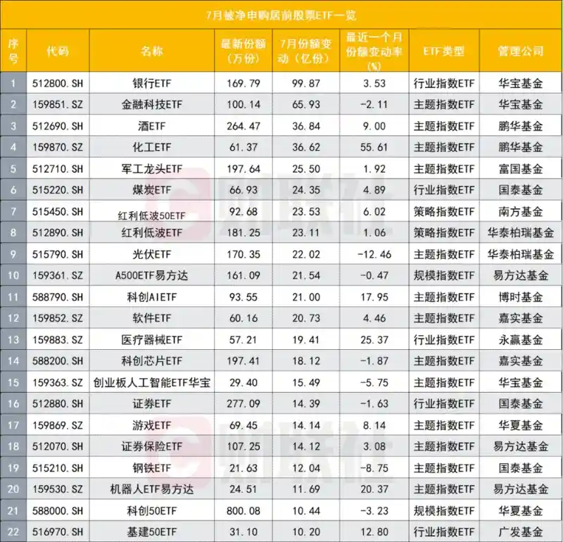 ETF赎回潮再起！年内次高背后，弃宽基抢赛道风向突变