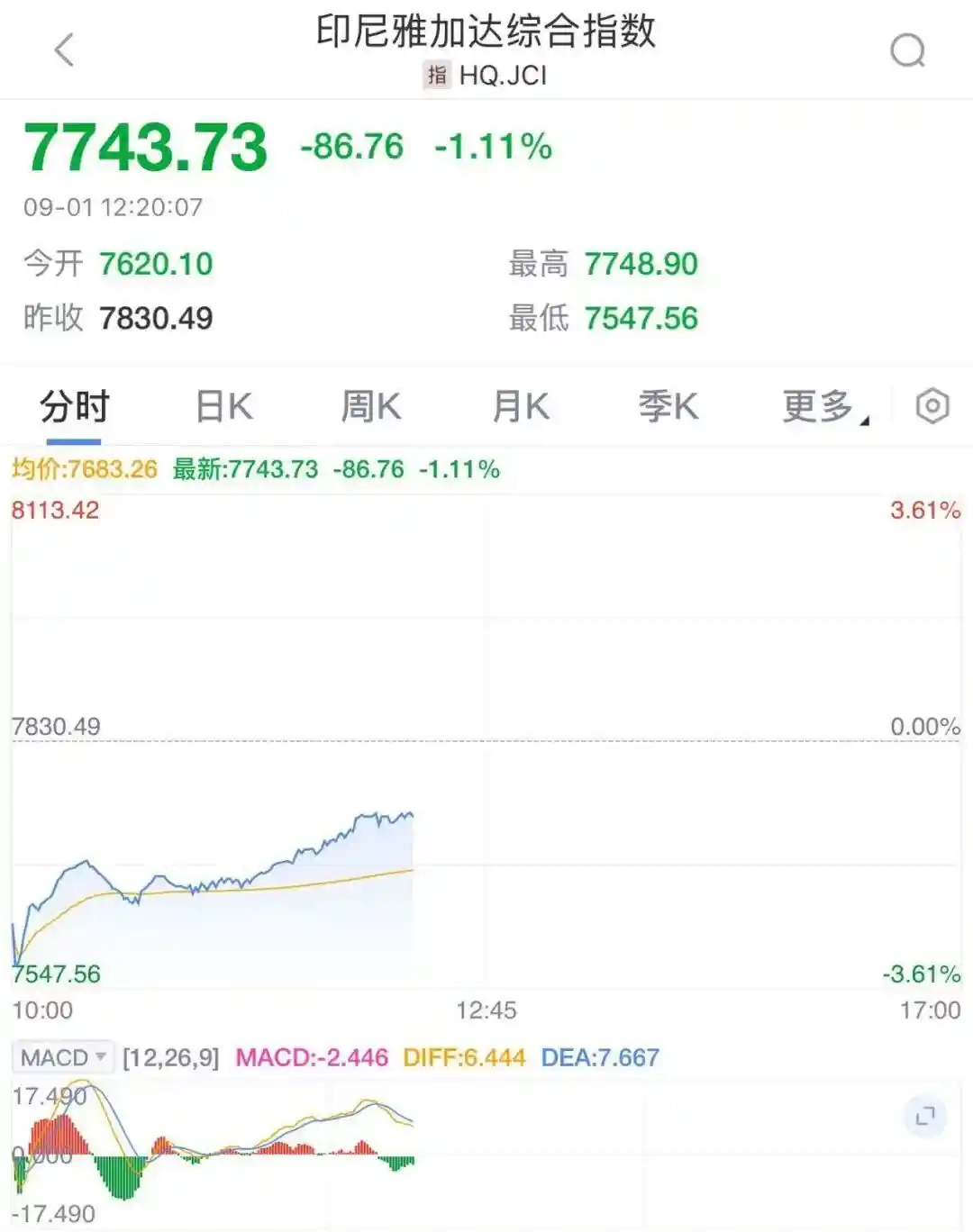 印尼突发黑天鹅事件，股市暴跌3.6%，中国公民被紧急提醒避险