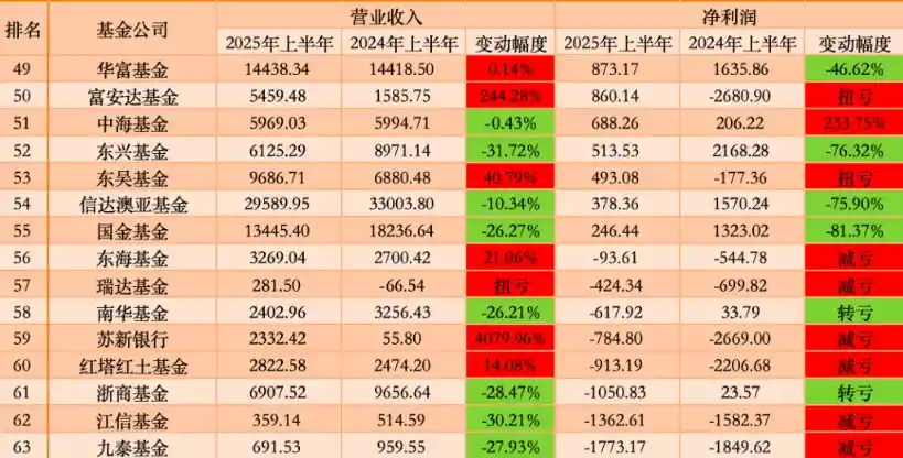 公募上半年财富排名大反转：南方广发登顶，汇添富遗憾出局