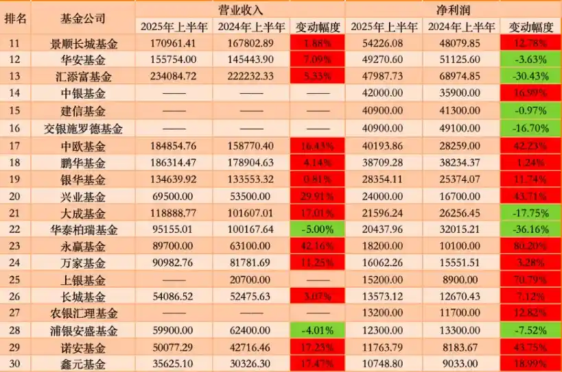 公募上半年财富排名大反转：南方广发登顶，汇添富遗憾出局