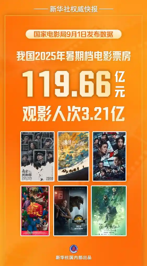 暑期档票房破百亿！2025年中国电影市场再创辉煌