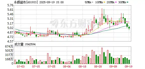 90后北大硕士掌舵永辉超市，年薪116万却难救半年2.4亿亏损困局
