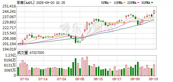 iPhone 17标准版产能大增30%，苹果供应链全面升级