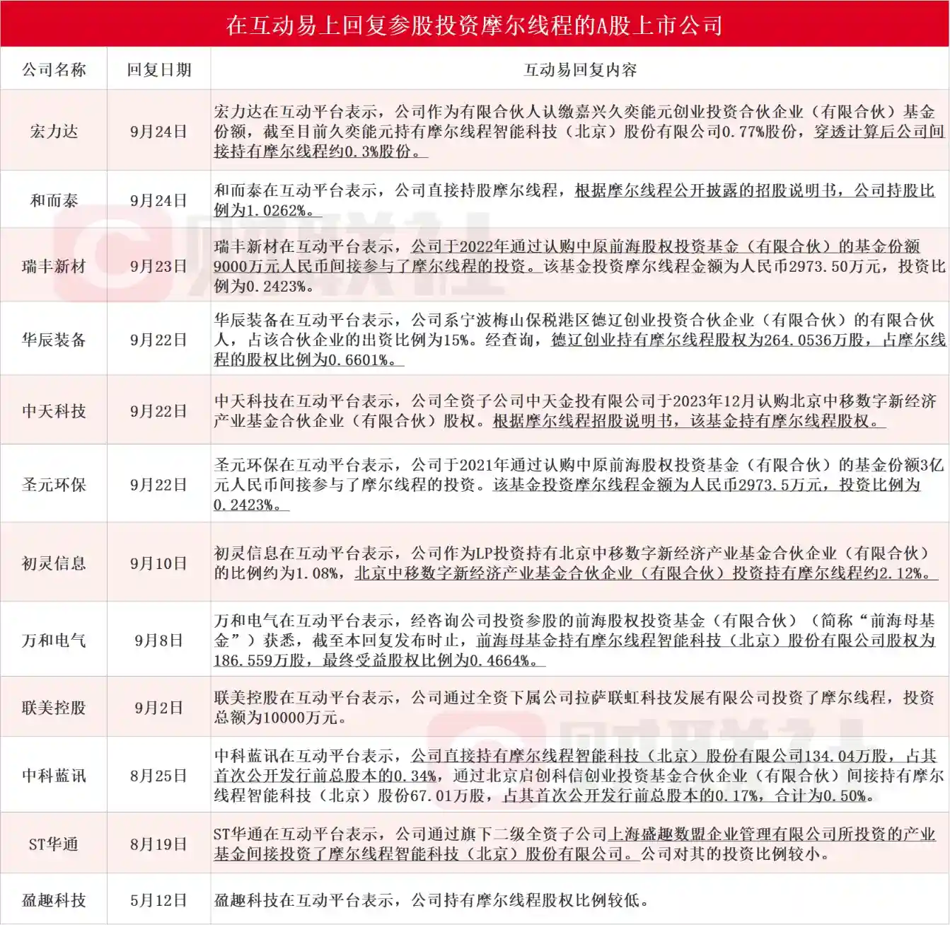 摩尔线程冲刺科创板，联美控股三连板引爆市场，十家上市公司抢滩布局