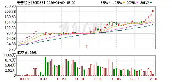 天普股份16倍神话一夜崩塌!证监会紧急立案,背后疑云重重