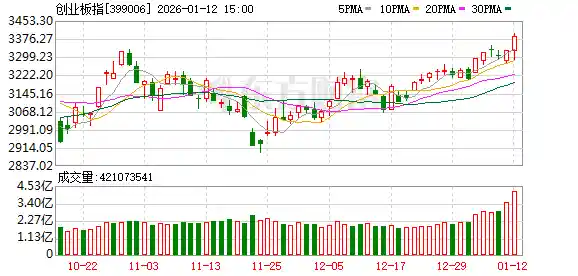 沪指17连阳创奇迹 三市成交破3.6万亿刷新历史纪录