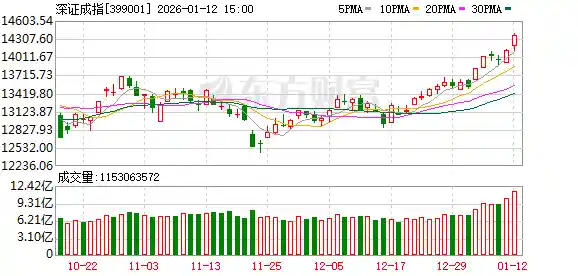 沪指17连阳创奇迹 三市成交破3.6万亿刷新历史纪录