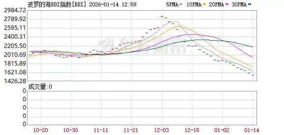 波罗的海干散货指数跳水2.61%！创近X月新低，全球航运寒意突袭