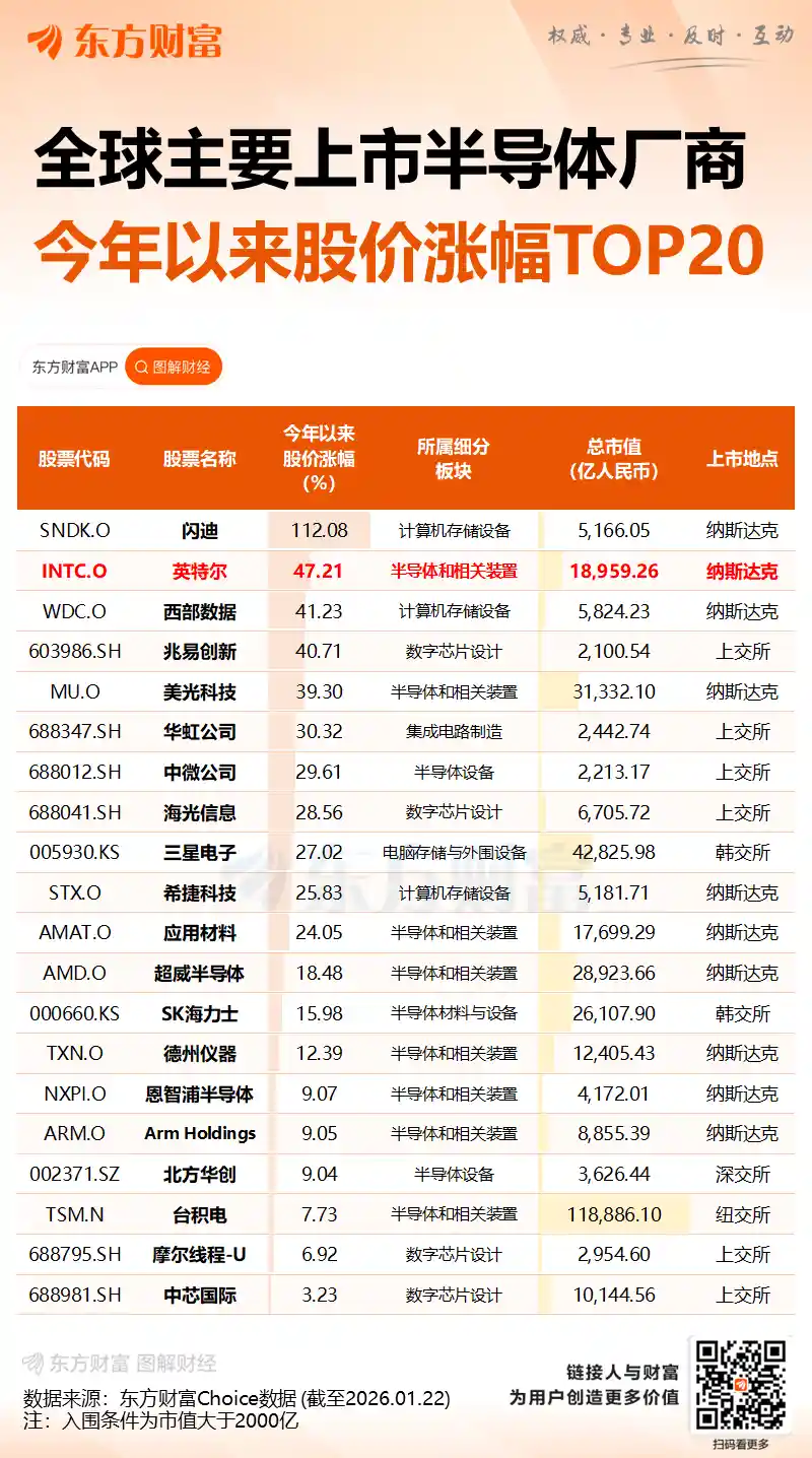 英特尔突遭利空，股价直线暴跌！