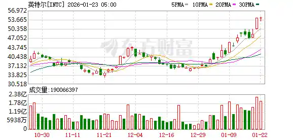 英特尔突遭利空，股价直线暴跌！