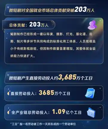 微短剧引爆就业新引擎，北大预测将催生203万岗位