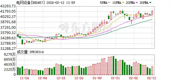 全球电力爆发！电网设备集体狂飙，龙头股三年涨200%引爆资本市场