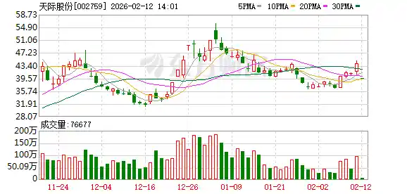天际股份一字跌停引关注 信息披露违规遭立案调查