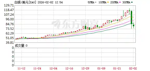 突发！黄金地震来袭：外围黑天鹅突袭，沪金所紧急熔断预警！