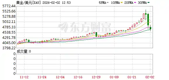 突发！黄金地震来袭：外围黑天鹅突袭，沪金所紧急熔断预警！