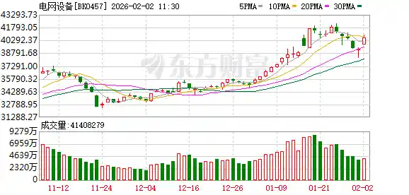 电网设备掀涨停潮 变压器需求激增领跑市场