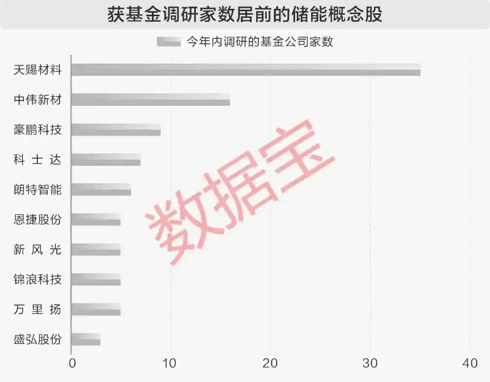 储能狂潮席卷A股！12只电能黑马获基金重仓抢筹，产能飙升超八成