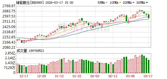 储能狂潮席卷A股！12只电能黑马获基金重仓抢筹，产能飙升超八成