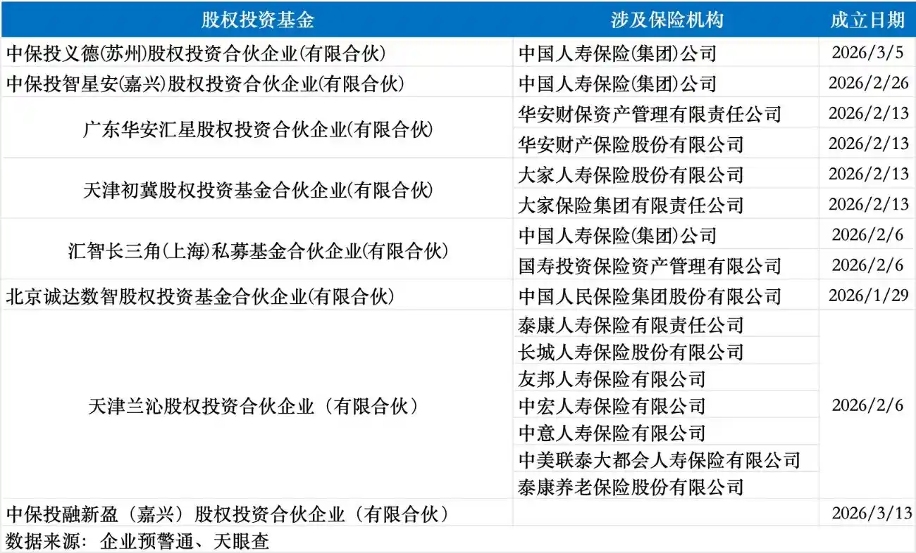险企掘金私募股权 新八家基金加速落地