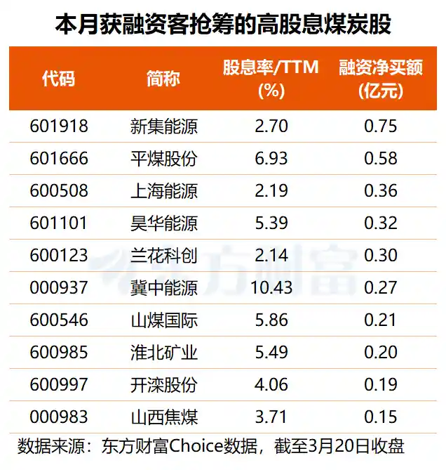 中东局势升级，煤炭股逆市走强，十只高股息标的受资金热捧