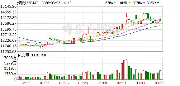 中东局势升级，煤炭股逆市走强，十只高股息标的受资金热捧