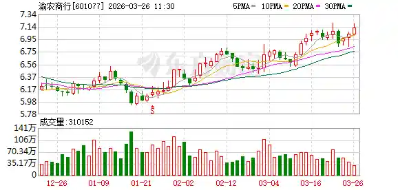 渝农商行2025盈利双增显韧性，负债成本稳中有降引关注