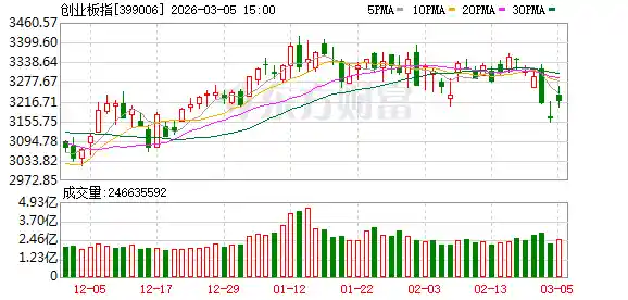 A股全线沸腾！创业板狂飙1.66%，超4000只个股红浪翻涌