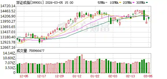 A股全线沸腾！创业板狂飙1.66%，超4000只个股红浪翻涌