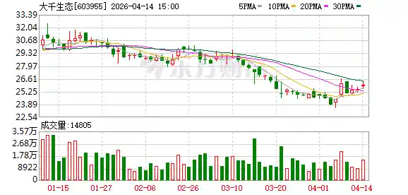步步高系空降大千生态：营收狂飙217%却巨亏1.22亿，段永平胞兄掌舵，豪赌宠物新赛道烧钱不止