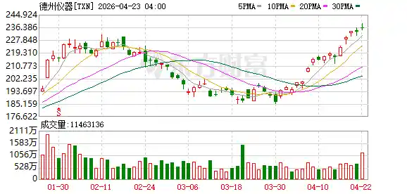 德州仪器Q1财报爆冷！盘后股价狂飙11%引行业震动