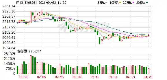 白酒股集体回暖，公募重仓股暗藏新机遇
