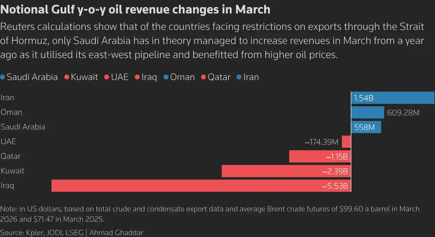 沙特3月石油收入逆势上涨，霍尔木兹陷入死局，利雅得独辟蹊径？