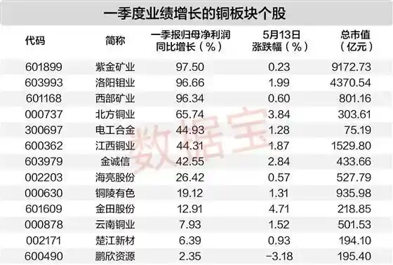 铜价狂飙引爆业绩核弹!海外涨价潮下,这些铜业股一季度利润翻倍(附强势股清单)