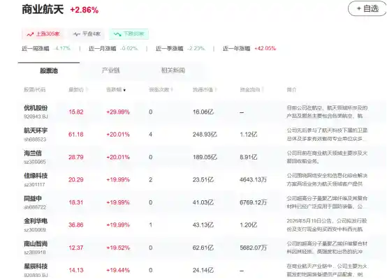 可回收火箭技术突破，商业航天板块午后强势崛起