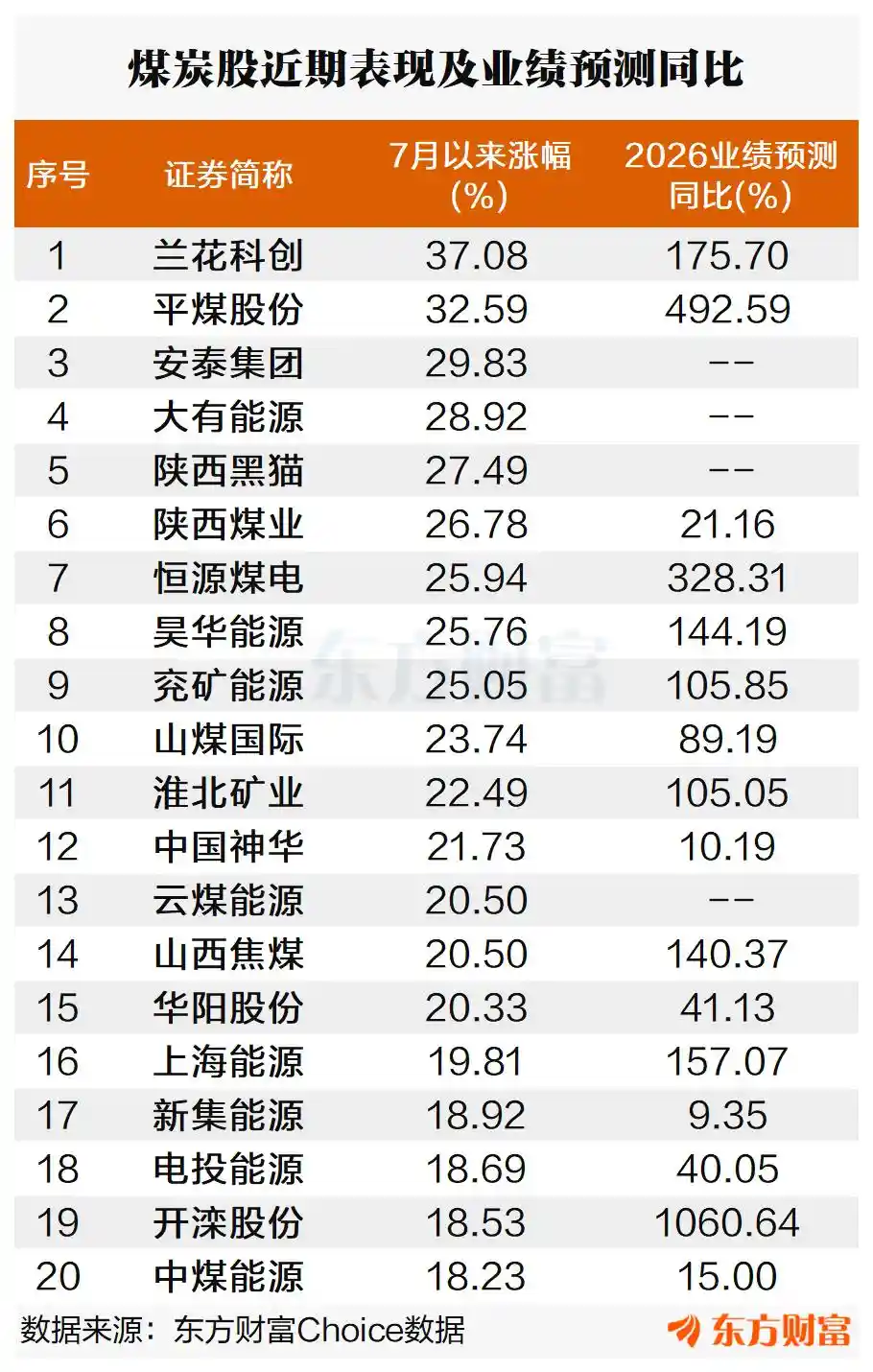 煤炭板块强势崛起,龙头股月内暴涨近40%