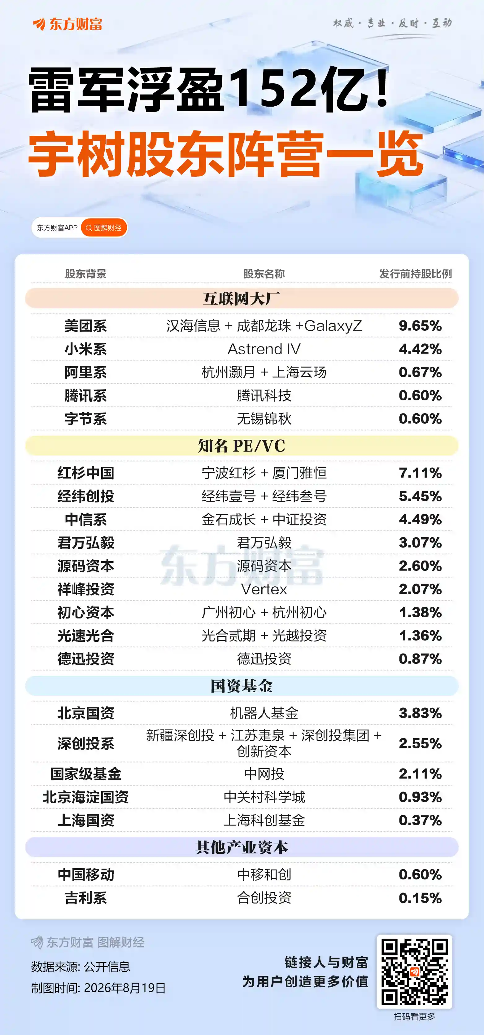 雷军狂赚152亿，大疆失血250亿！梁文锋打新浮盈11亿，美团系狂赚333亿